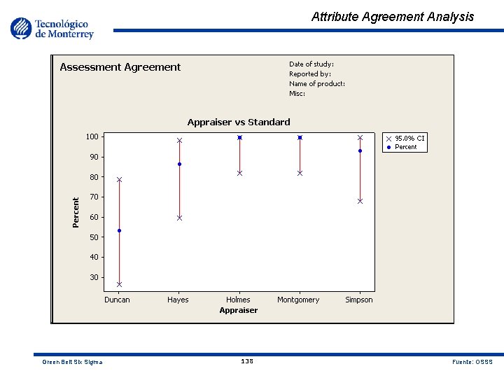 Attribute Agreement Analysis Green Belt Six Sigma 138 Fuente: OSSS 