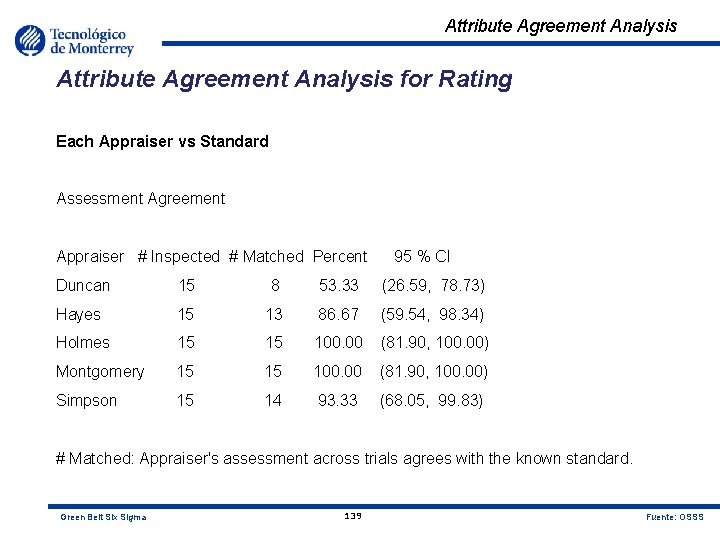 Attribute Agreement Analysis for Rating Each Appraiser vs Standard Assessment Agreement Appraiser # Inspected