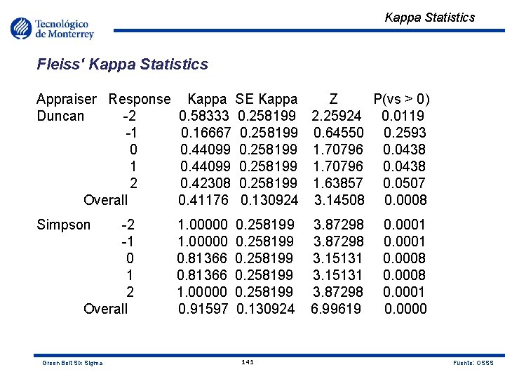 Kappa Statistics Fleiss' Kappa Statistics Appraiser Response Kappa SE Kappa Duncan -2 0. 58333