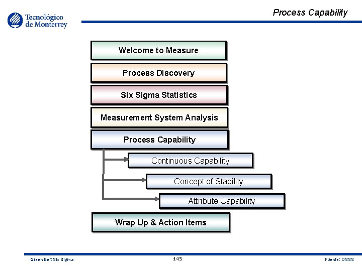 Process Capability Welcome to Measure Process Discovery Six Sigma Statistics Measurement System Analysis Process