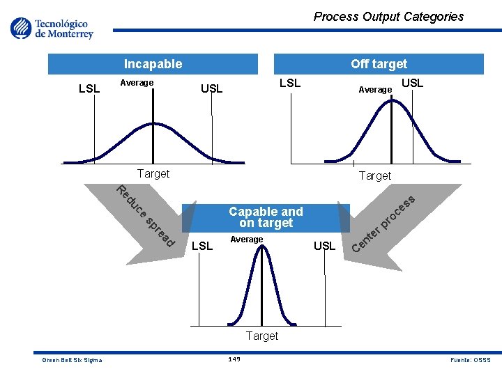 Process Output Categories Incapable LSL Average Off target LSL USL Average Target d Re