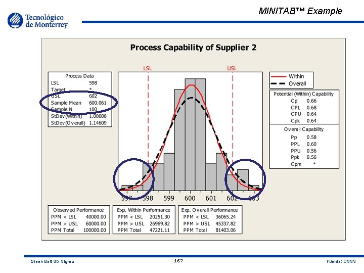 MINITAB™ Example Green Belt Six Sigma 167 Fuente: OSSS 