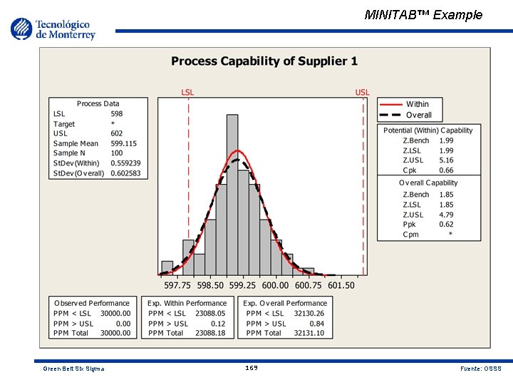 MINITAB™ Example Green Belt Six Sigma 169 Fuente: OSSS 