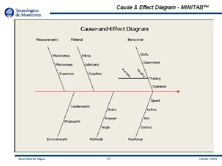 Cause & Effect Diagram - MINITAB™ Green Belt Six Sigma 17 Fuente: OSSS 