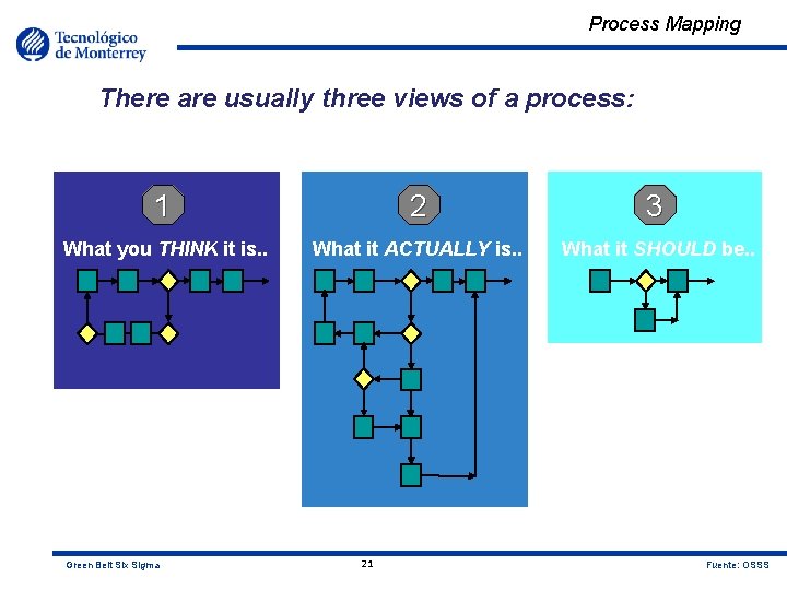 Process Mapping There are usually three views of a process: 1 2 3 What