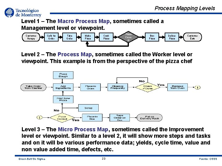 Process Mapping Levels Level 1 – The Macro Process Map, sometimes called a Management