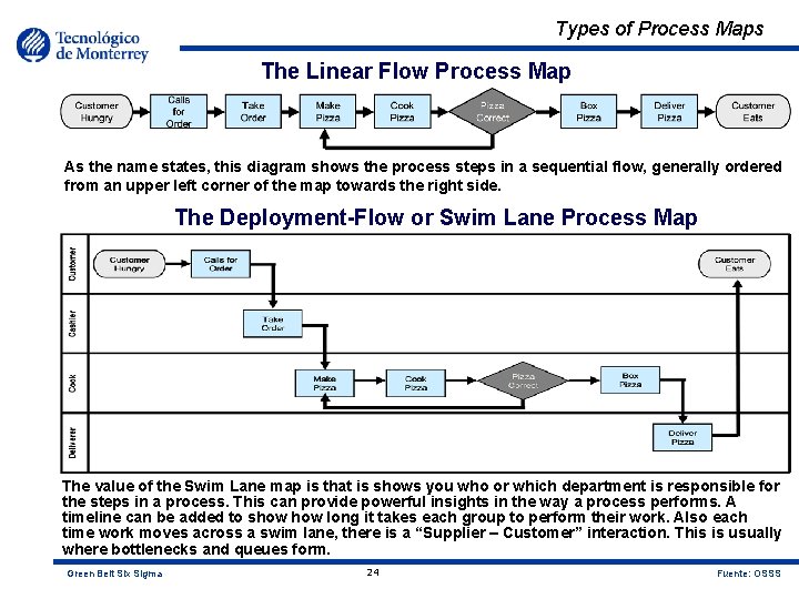 Types of Process Maps The Linear Flow Process Map As the name states, this