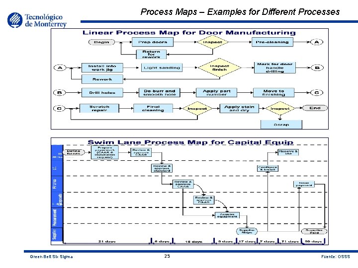 Process Maps – Examples for Different Processes Green Belt Six Sigma 25 Fuente: OSSS
