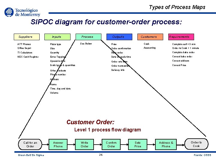 Types of Process Maps SIPOC diagram for customer-order process: Suppliers Inputs Process Outputs See