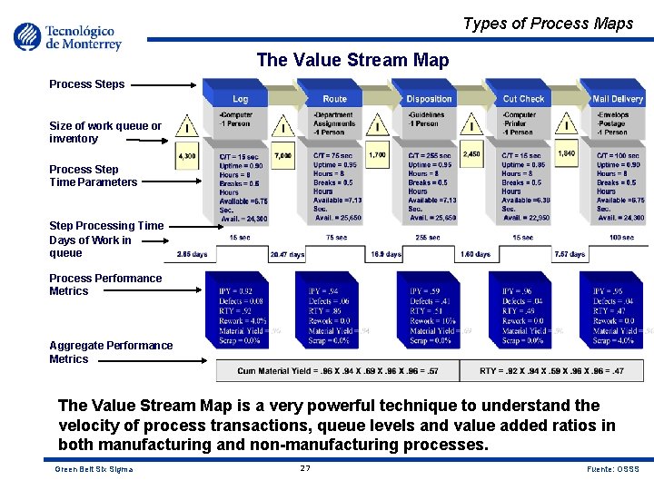 Types of Process Maps The Value Stream Map Process Steps Size of work queue