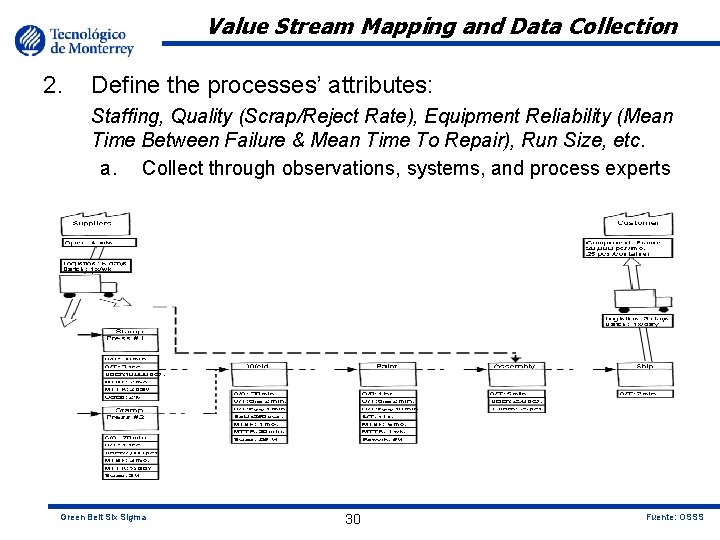 Value Stream Mapping and Data Collection 2. Define the processes’ attributes: Staffing, Quality (Scrap/Reject