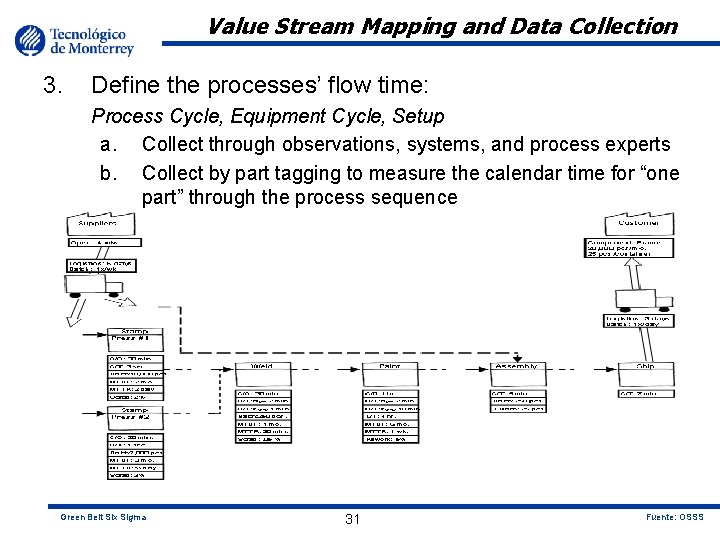 Value Stream Mapping and Data Collection 3. Define the processes’ flow time: Process Cycle,