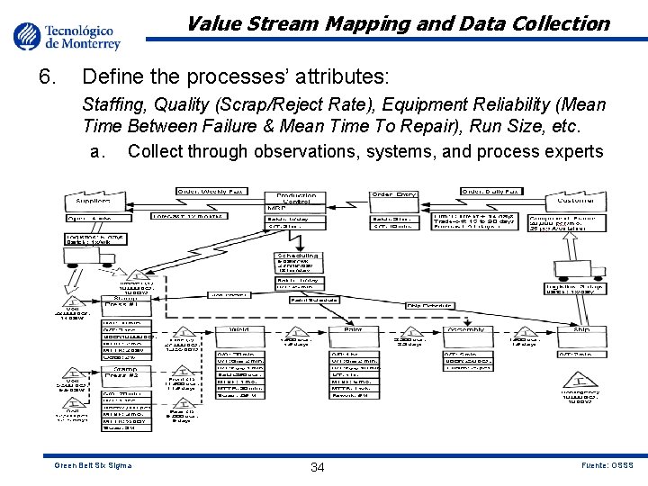Value Stream Mapping and Data Collection 6. Define the processes’ attributes: Staffing, Quality (Scrap/Reject