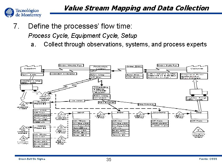 Value Stream Mapping and Data Collection 7. Define the processes’ flow time: Process Cycle,