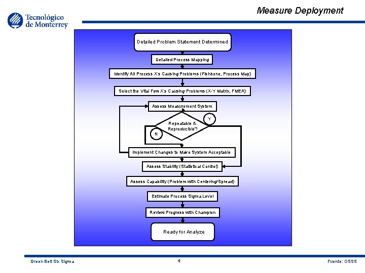 Measure Deployment Detailed Problem Statement Determined Detailed Process Mapping Identify All Process X’s Causing