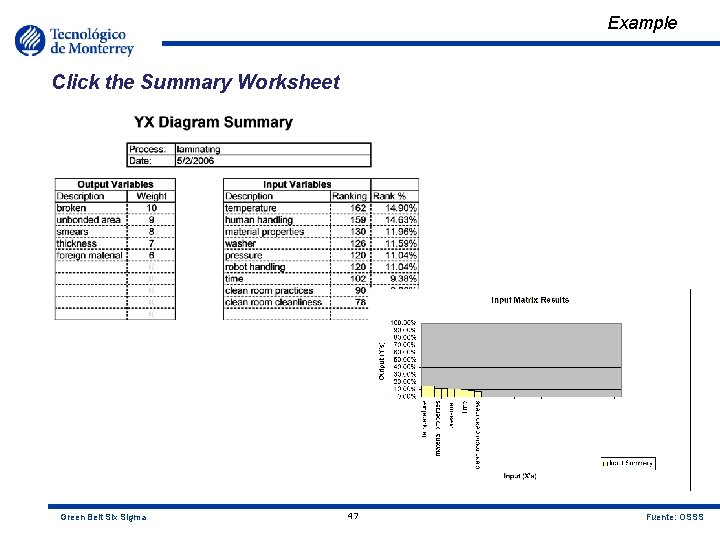 Example Click the Summary Worksheet Green Belt Six Sigma 47 Fuente: OSSS 
