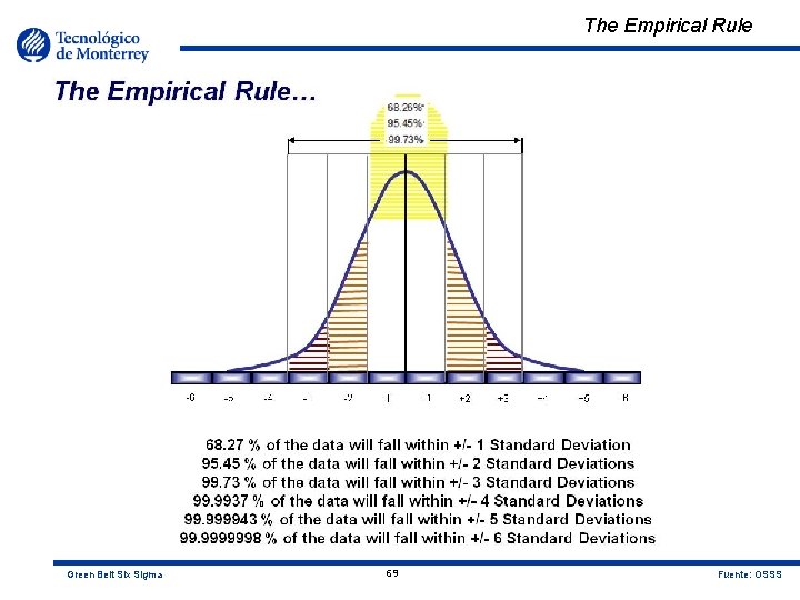 The Empirical Rule… -6 Green Belt Six Sigma -5 -4 -3 -2 -1 69