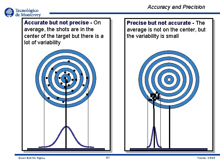 Accuracy and Precision Accurate but not precise - On average, the shots are in