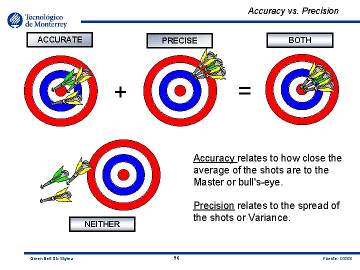 Accuracy vs. Precision ACCURATE BOTH PRECISE = + Accuracy relates to how close the