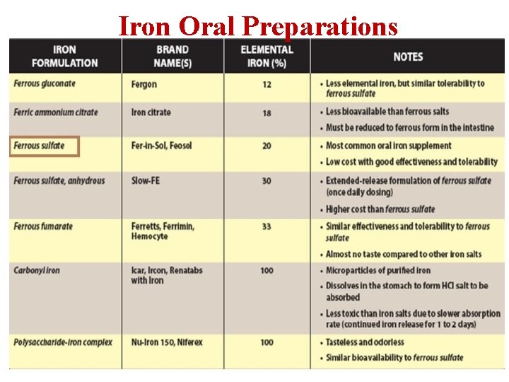 Iron Oral Preparations 