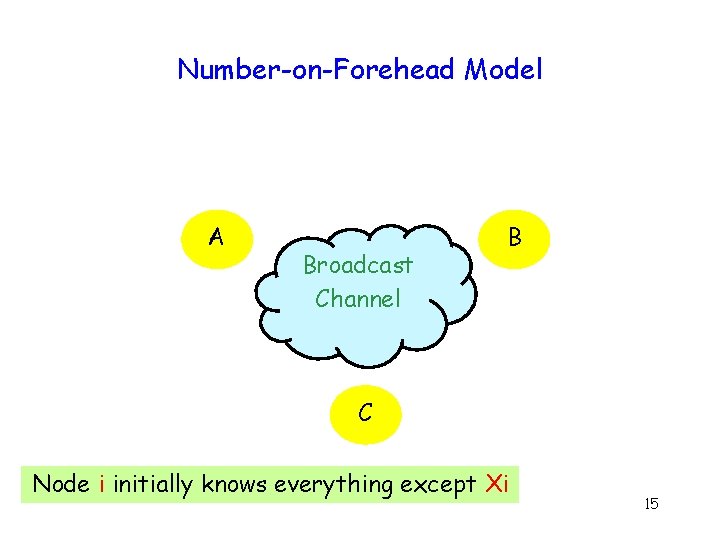 Number-on-Forehead Model A Broadcast Channel B C Node i initially knows everything except Xi