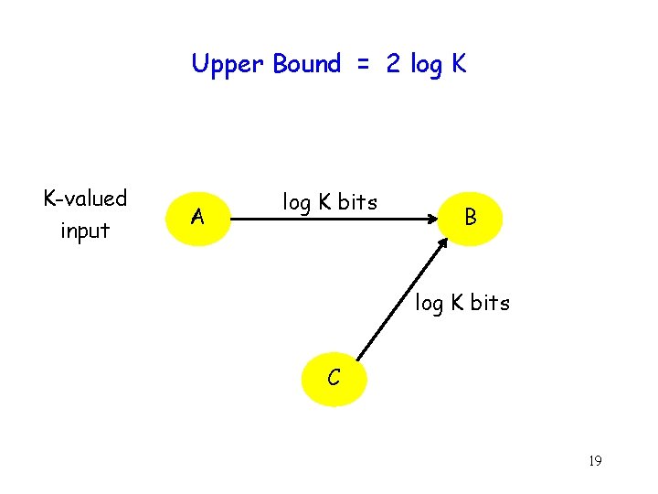 Upper Bound = 2 log K K-valued input A log K bits B log