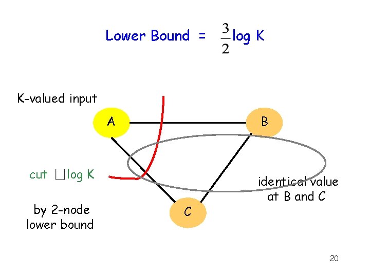 Lower Bound = log K K-valued input B A cut log K by 2