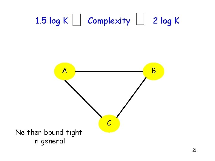 1. 5 log K Complexity B A Neither bound tight in general 2 log