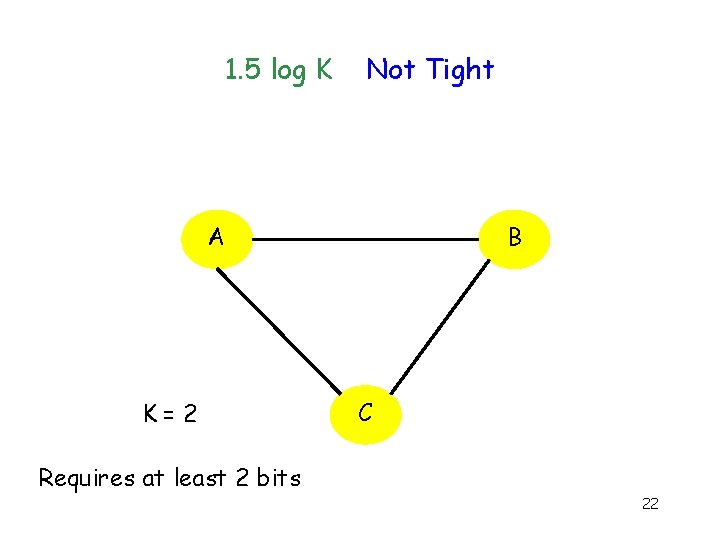 1. 5 log K Not Tight B A K=2 C Requires at least 2