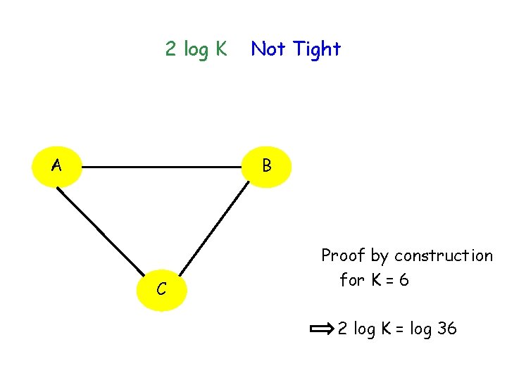 2 log K Not Tight B A C Proof by construction for K =
