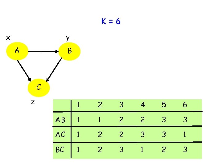 K=6 x y A B C z 1 2 3 4 5 6 AB