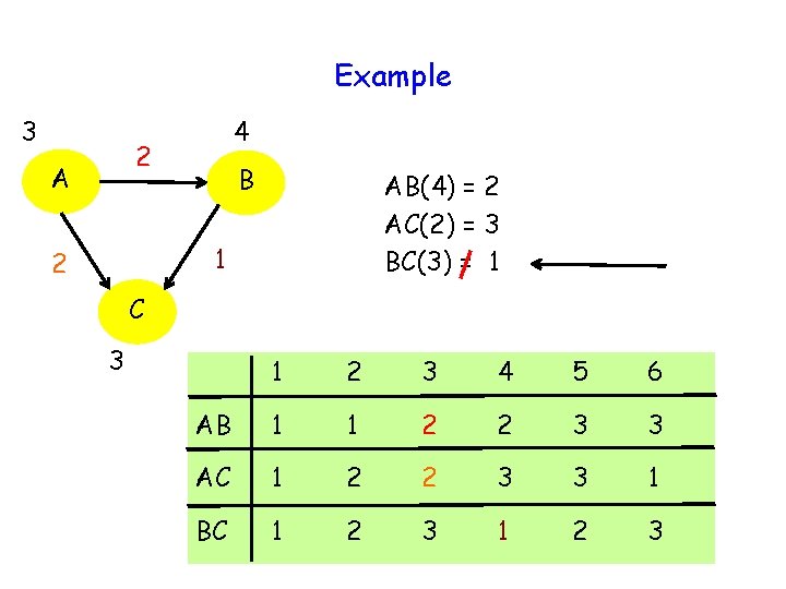 Example 3 4 2 A B AB(4) = 2 AC(2) = 3 BC(3) =