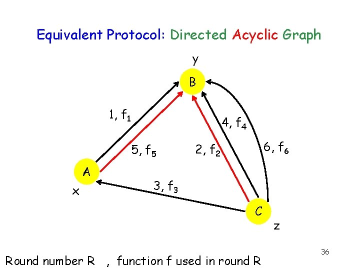 Equivalent Protocol: Directed Acyclic Graph y B 1, f 1 4, f 4 5,