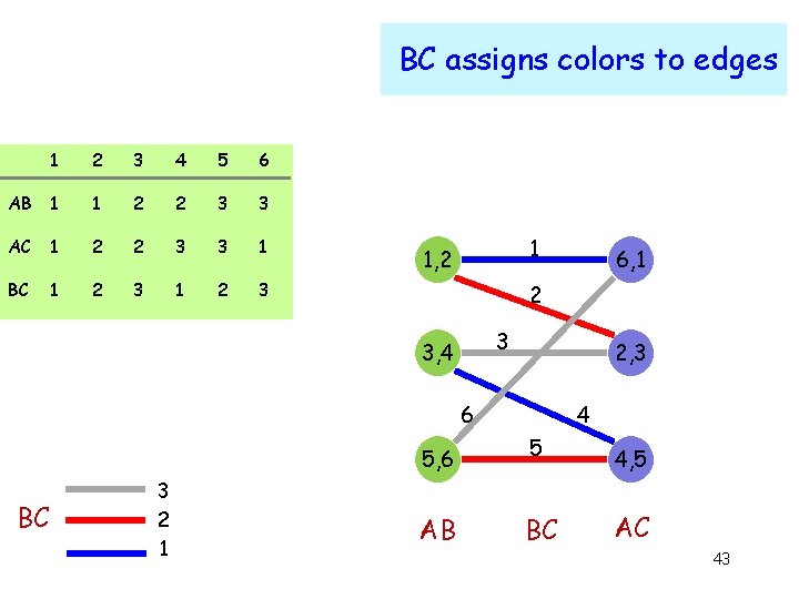 BC assigns colors to edges 1 2 3 4 5 6 AB 1 1