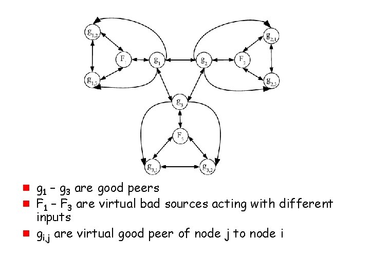 g g 1 – g 3 are good peers F 1 – F 3