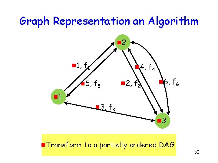 Graph Representation an Algorithm g 2 g 1, f 1 g 5, g 4,