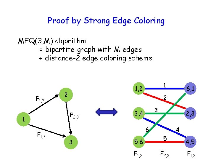 Proof by Strong Edge Coloring MEQ(3, M) algorithm = bipartite graph with M edges