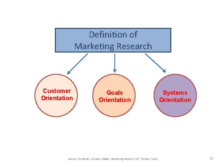 Definition of Marketing Research Customer Orientation Goals Orientation Source: Mc. Daniel & Gates (2009),