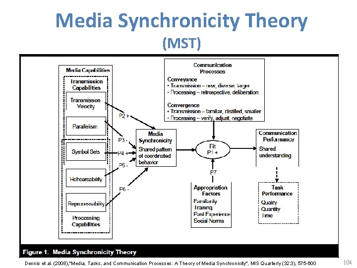 Media Synchronicity Theory (MST) Dennis et al. (2008), "Media, Tasks, and Communication Processes: A