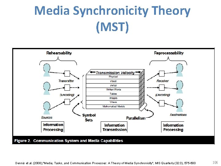 Media Synchronicity Theory (MST) Dennis et al. (2008), "Media, Tasks, and Communication Processes: A
