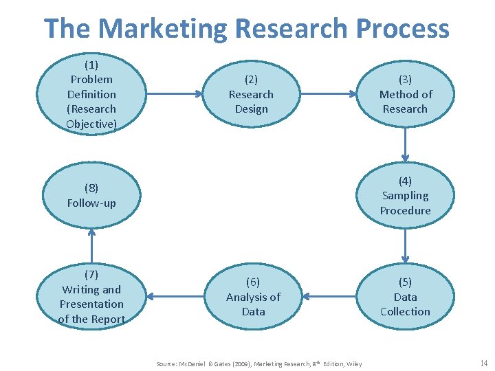 The Marketing Research Process (1) Problem Definition (Research Objective) (2) Research Design (4) Sampling