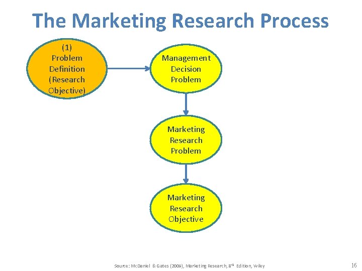 The Marketing Research Process (1) Problem Definition (Research Objective) Management Decision Problem Marketing Research