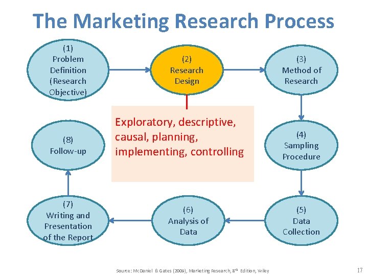 The Marketing Research Process (1) Problem Definition (Research Objective) (8) Follow-up (7) Writing and