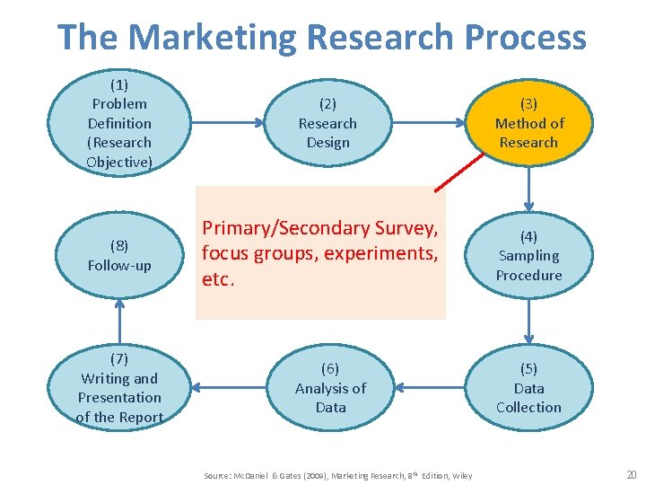 The Marketing Research Process (1) Problem Definition (Research Objective) (8) Follow-up (7) Writing and