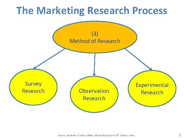 The Marketing Research Process (3) Method of Research Survey Research Observation Research Source: Mc.