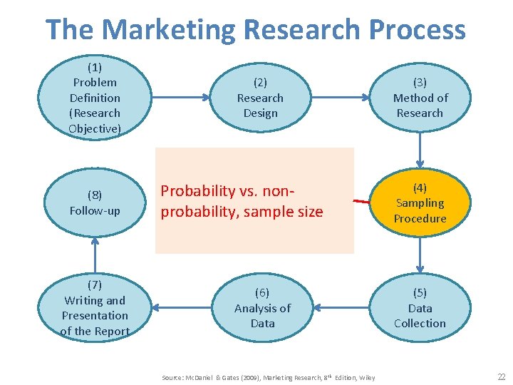 The Marketing Research Process (1) Problem Definition (Research Objective) (8) Follow-up (7) Writing and