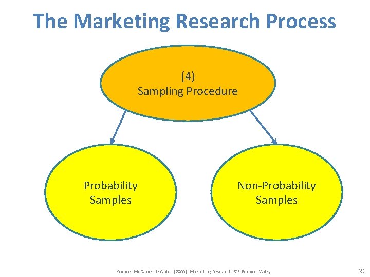 The Marketing Research Process (4) Sampling Procedure Probability Samples Non-Probability Samples Source: Mc. Daniel