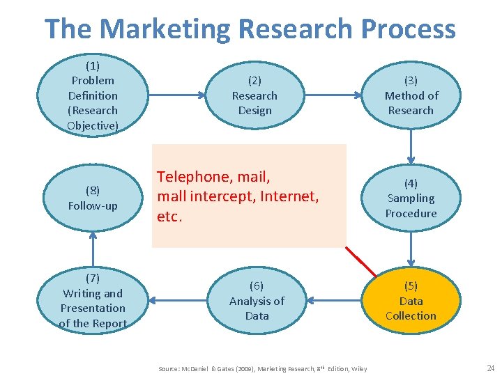 The Marketing Research Process (1) Problem Definition (Research Objective) (8) Follow-up (7) Writing and