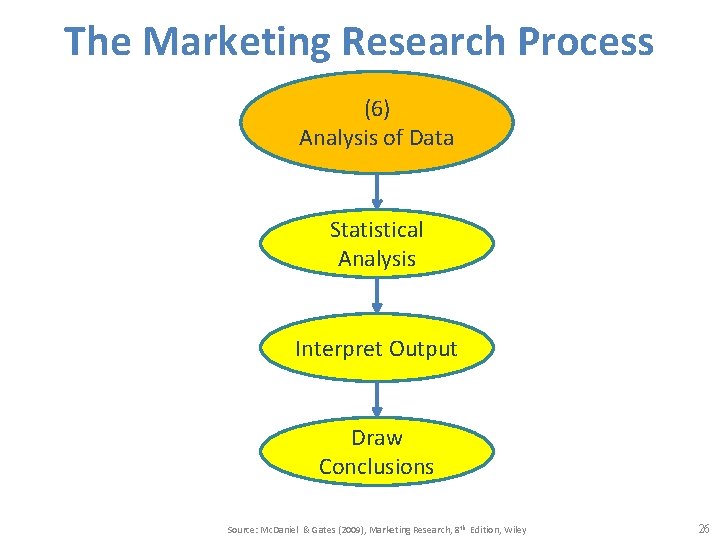 The Marketing Research Process (6) Analysis of Data Statistical Analysis Interpret Output Draw Conclusions
