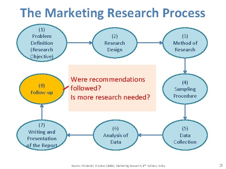 The Marketing Research Process (1) Problem Definition (Research Objective) (8) Follow-up (7) Writing and
